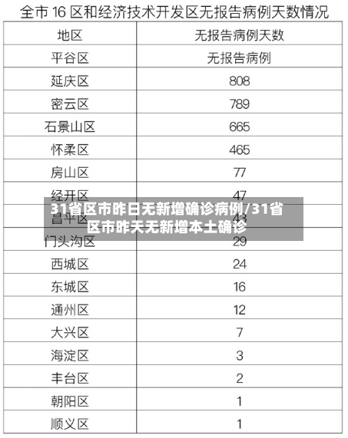 31省区市昨日无新增确诊病例/31省区市昨天无新增本土确诊-第2张图片