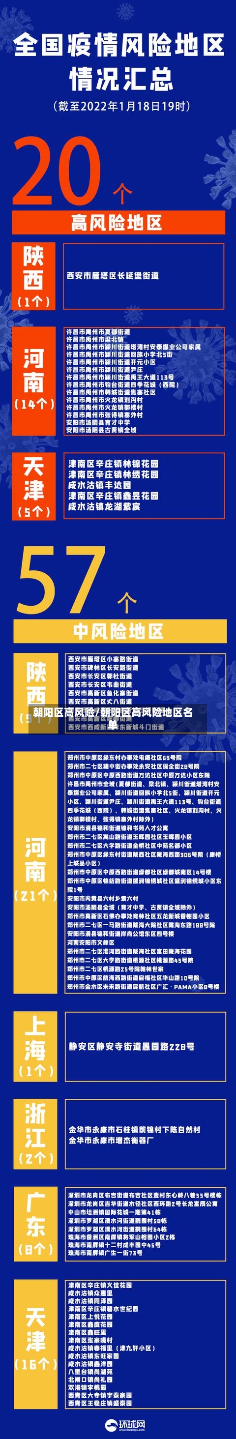 朝阳区高风险/朝阳区高风险地区名单
