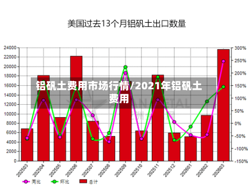 铝矾土费用市场行情/2021年铝矾土费用