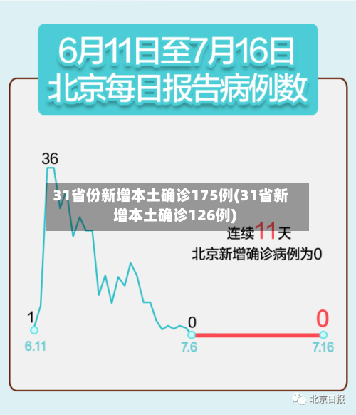 31省份新增本土确诊175例(31省新增本土确诊126例)-第2张图片