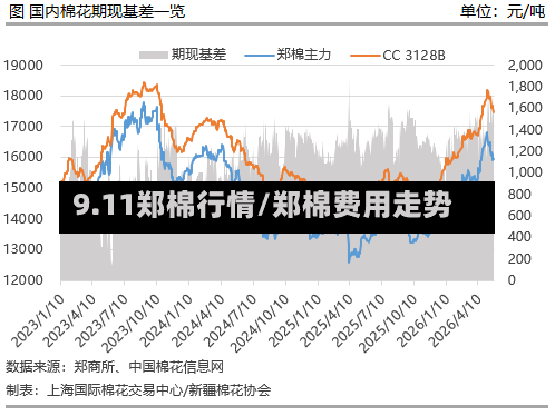 9.11郑棉行情/郑棉费用走势