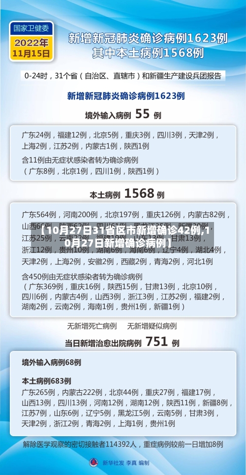 【10月27日31省区市新增确诊42例,10月27日新增确诊病例】