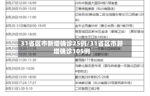 31省区市新增确诊25例/31省区市新增确诊105例-第2张图片