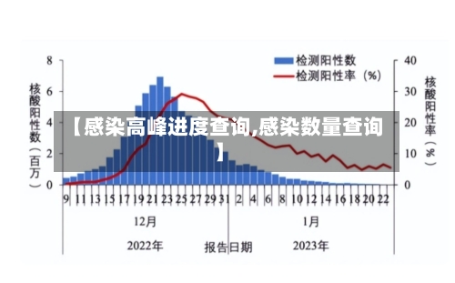 【感染高峰进度查询,感染数量查询】