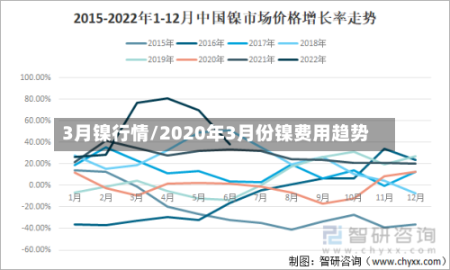 3月镍行情/2020年3月份镍费用趋势