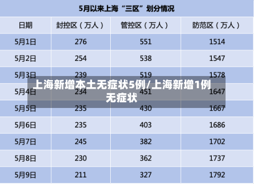 上海新增本土无症状5例/上海新增1例无症状