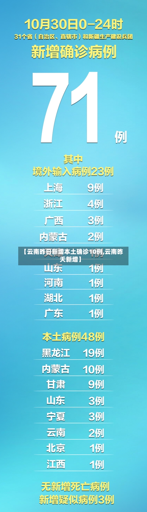 【云南昨日新增本土确诊10例,云南昨天新增】-第3张图片