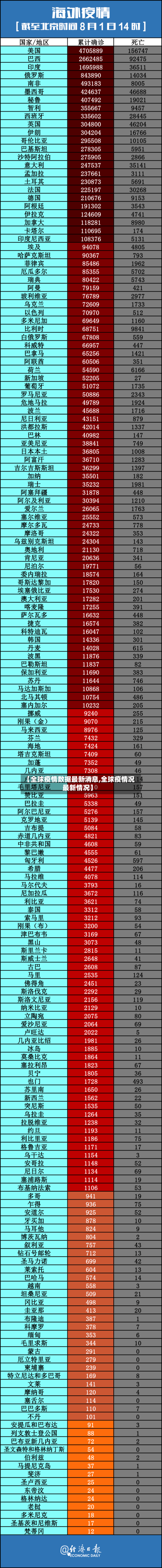 【全球疫情数据最新消息,全球疫情况最新情况】