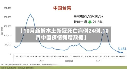 【10月新增本土新冠死亡病例24例,10月中国疫情新增数据】-第2张图片