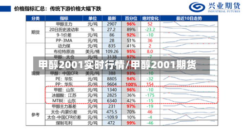 甲醇2001实时行情/甲醇2001期货-第2张图片