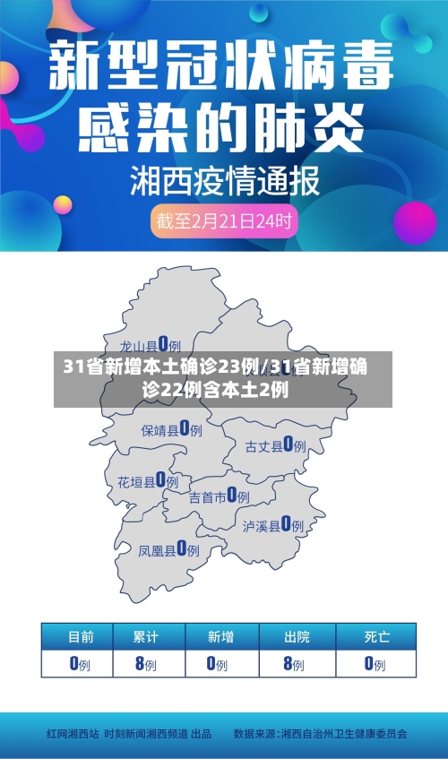31省新增本土确诊23例/31省新增确诊22例含本土2例-第3张图片