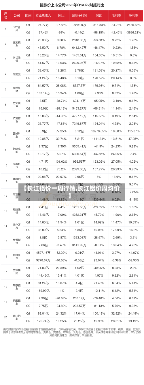 【长江铝价一周行情,长江铝价周均价】