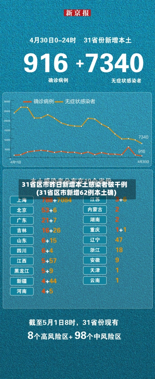 31省区市昨日新增本土感染者破千例(31省区市新增62例本土确)-第2张图片