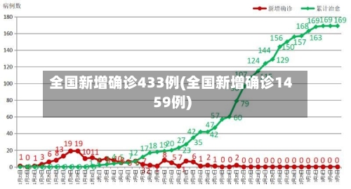 全国新增确诊433例(全国新增确诊1459例)-第2张图片