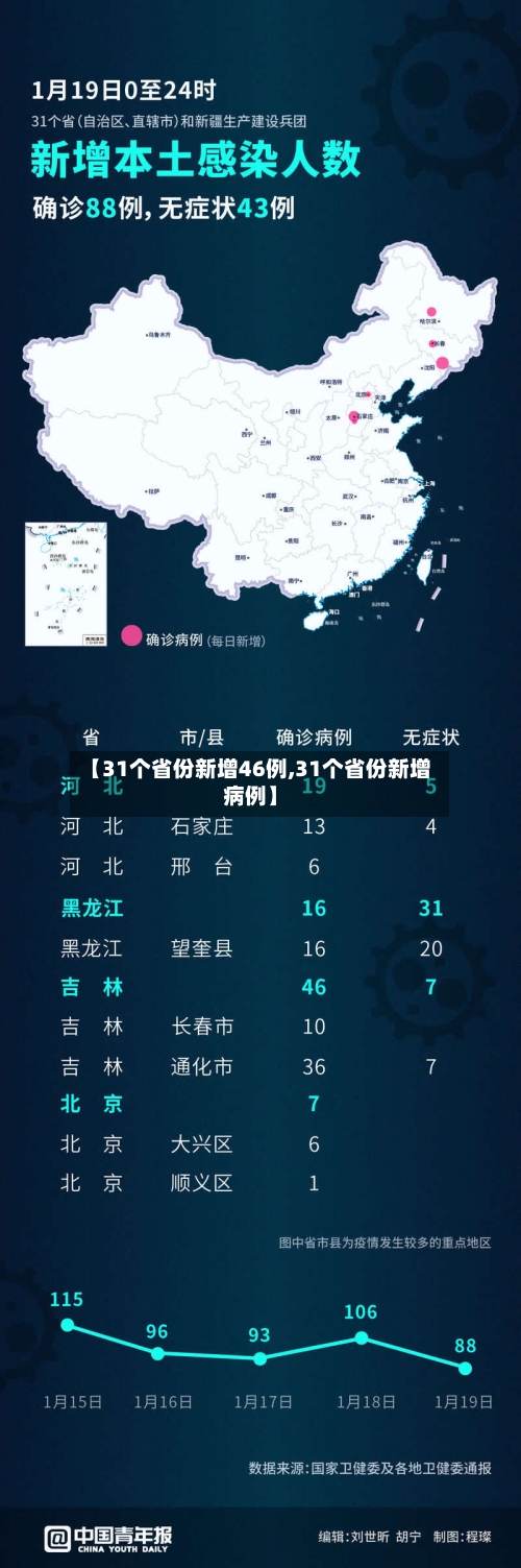 【31个省份新增46例,31个省份新增病例】