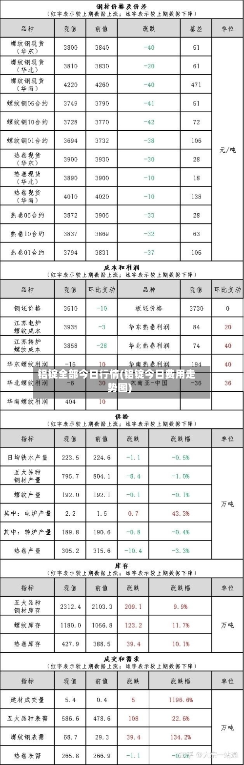 铝锭全部今日行情(铝锭今日费用走势图)-第2张图片