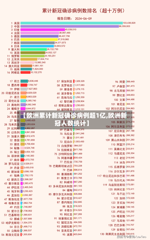 【欧洲累计新冠确诊病例超1亿,欧洲新冠人数统计】
