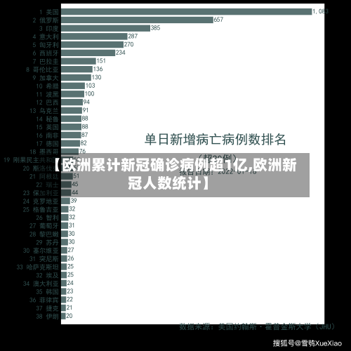 【欧洲累计新冠确诊病例超1亿,欧洲新冠人数统计】-第2张图片