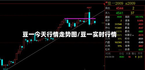 豆一今天行情走势图/豆一实时行情