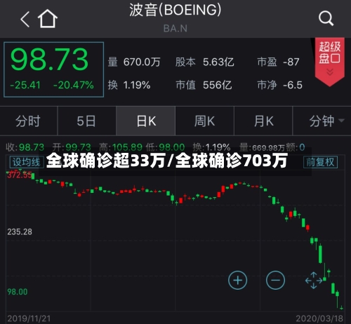 全球确诊超33万/全球确诊703万