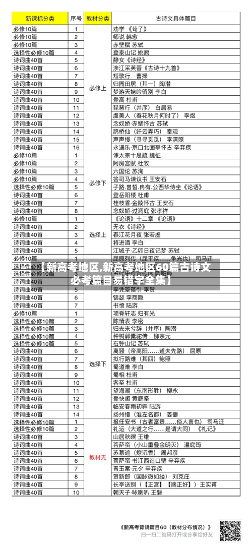【新高考地区,新高考地区60篇古诗文必考篇目易错字全集】-第3张图片