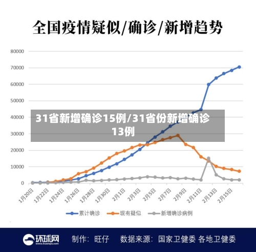 31省新增确诊15例/31省份新增确诊13例-第3张图片