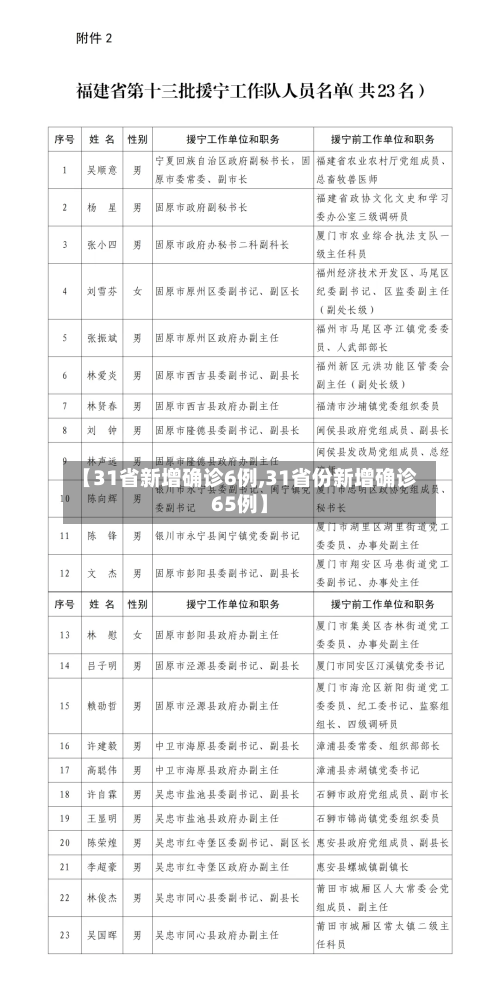 【31省新增确诊6例,31省份新增确诊65例】