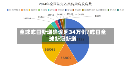 全球昨日新增确诊超34万例/昨日全球新冠新增
