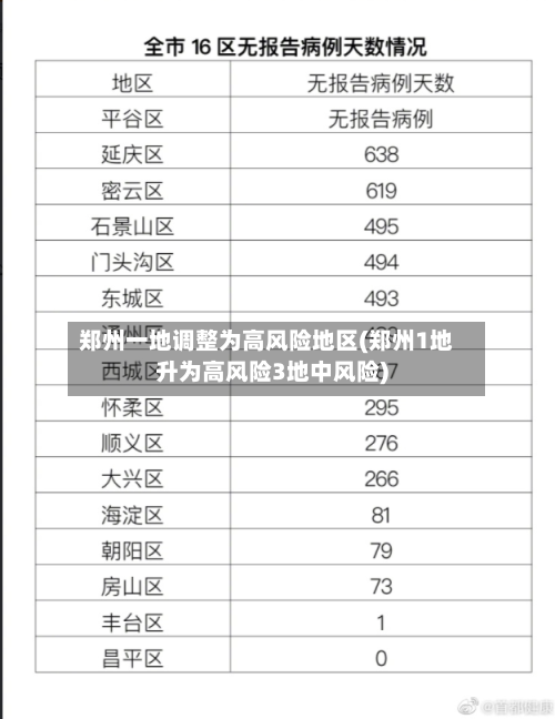 郑州一地调整为高风险地区(郑州1地升为高风险3地中风险)-第3张图片