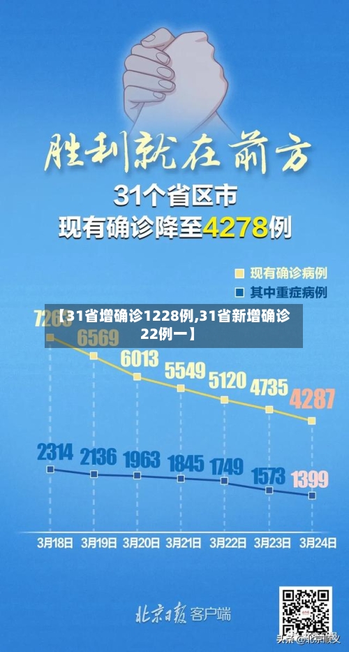 【31省增确诊1228例,31省新增确诊22例一】-第3张图片