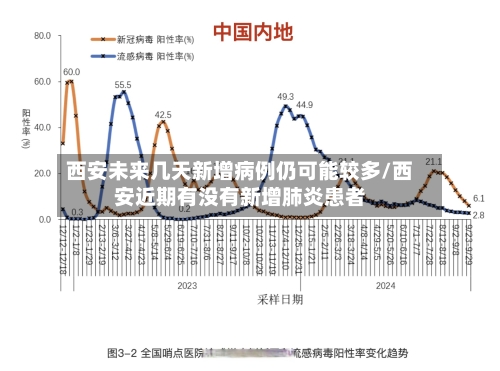 西安未来几天新增病例仍可能较多/西安近期有没有新增肺炎患者