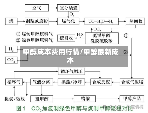 甲醇成本费用行情/甲醇最新成本