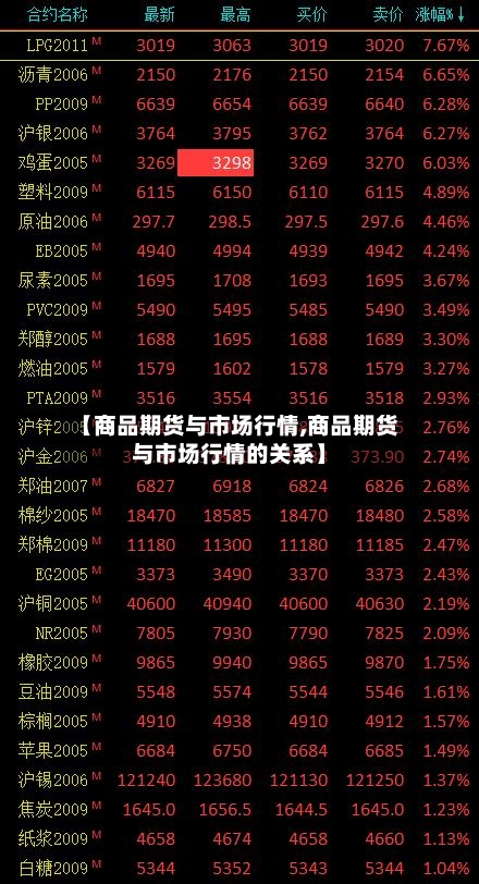 【商品期货与市场行情,商品期货与市场行情的关系】