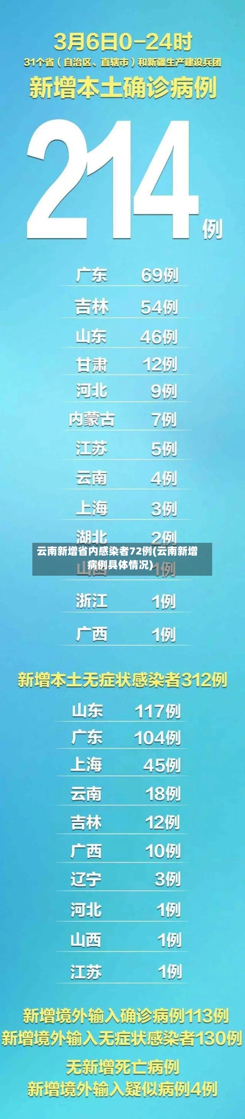 云南新增省内感染者72例(云南新增病例具体情况)-第2张图片
