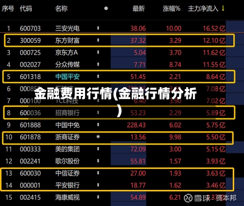 金融费用行情(金融行情分析)