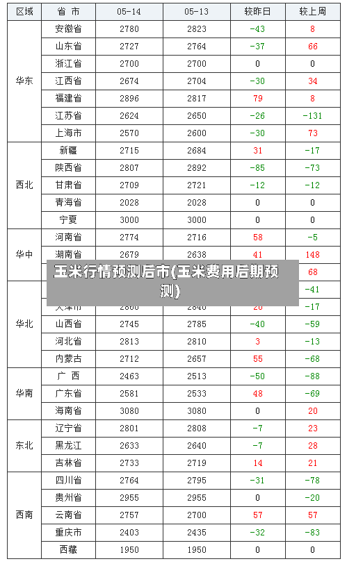 玉米行情预测后市(玉米费用后期预测)