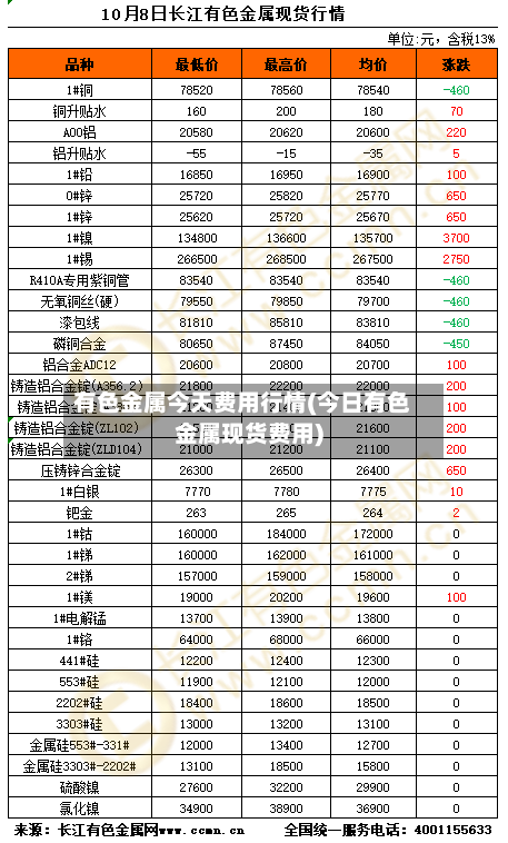 有色金属今天费用行情(今日有色金属现货费用)