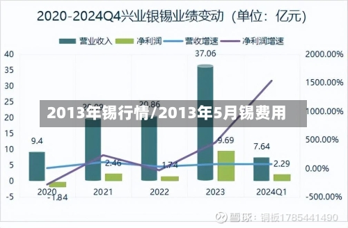 2013年锡行情/2013年5月锡费用