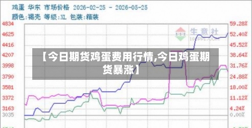 【今日期货鸡蛋费用行情,今日鸡蛋期货暴涨】