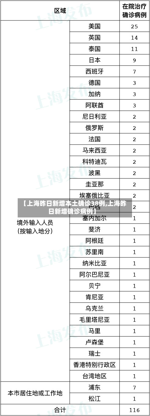 【上海昨日新增本土确诊38例,上海昨日新增确诊病例】-第3张图片
