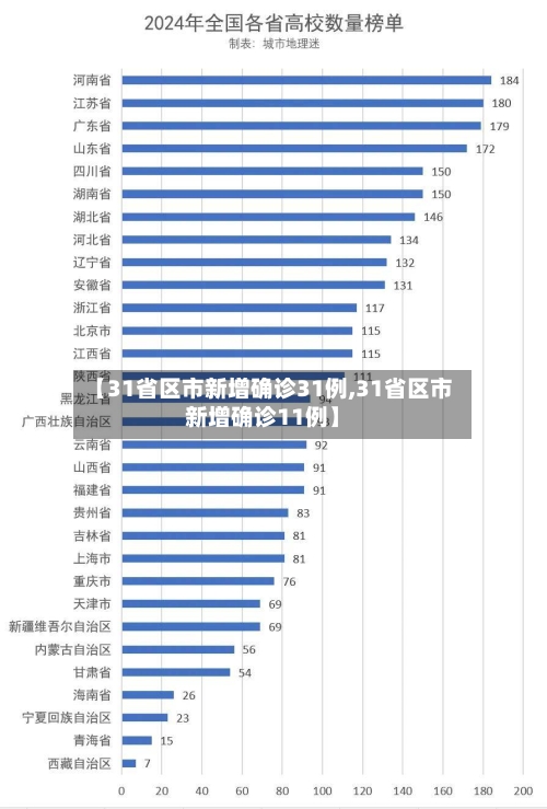 【31省区市新增确诊31例,31省区市新增确诊11例】