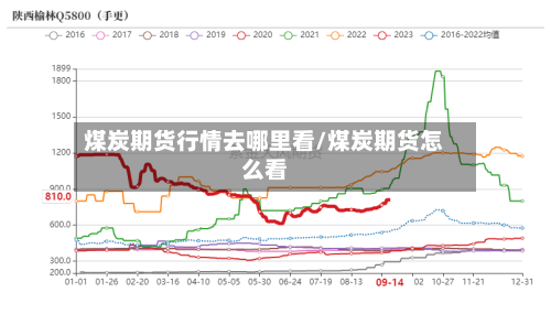 煤炭期货行情去哪里看/煤炭期货怎么看