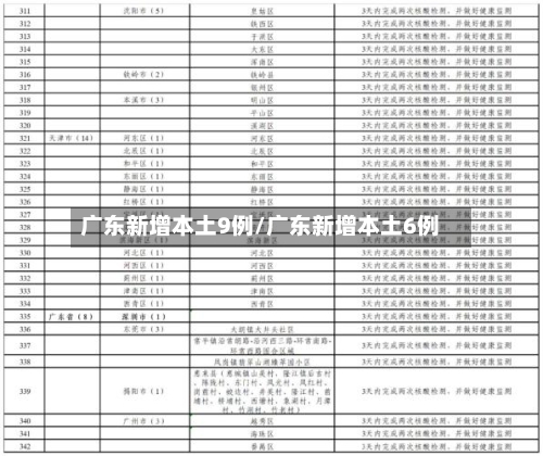 广东新增本土9例/广东新增本土6例