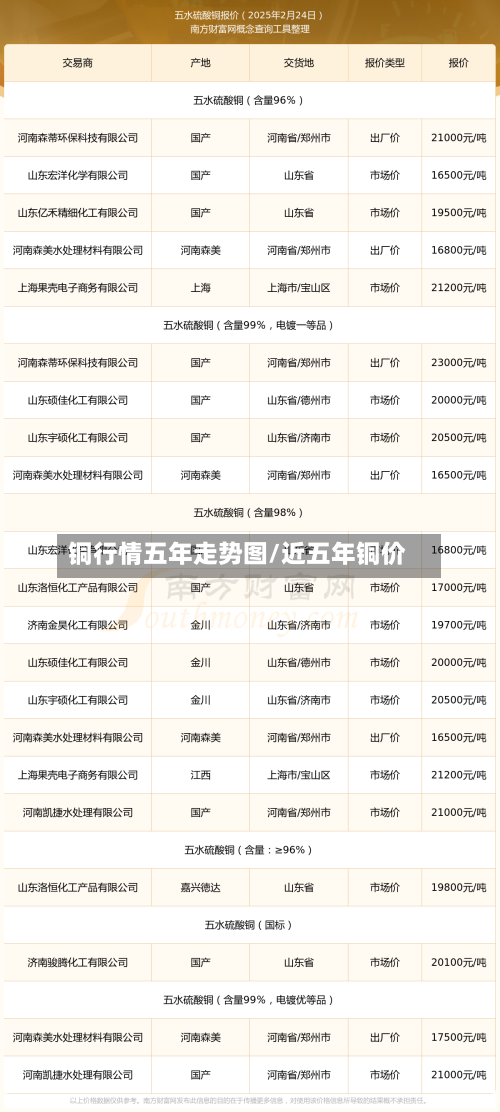 铜行情五年走势图/近五年铜价-第2张图片