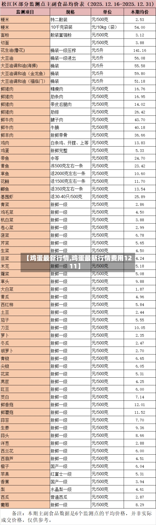 【鸡蛋最新行情,鸡蛋最新行情费用1211】