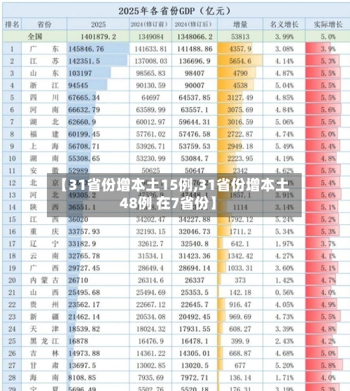 【31省份增本土15例,31省份增本土48例 在7省份】