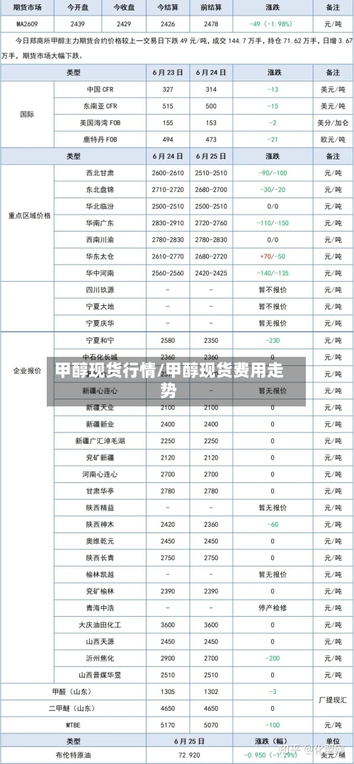 甲醇现货行情/甲醇现货费用走势-第2张图片