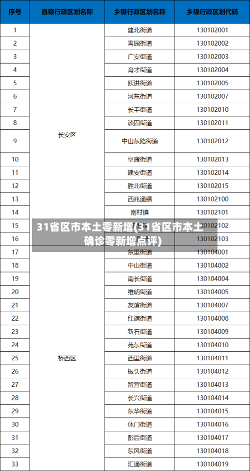 31省区市本土零新增(31省区市本土确诊零新增点评)