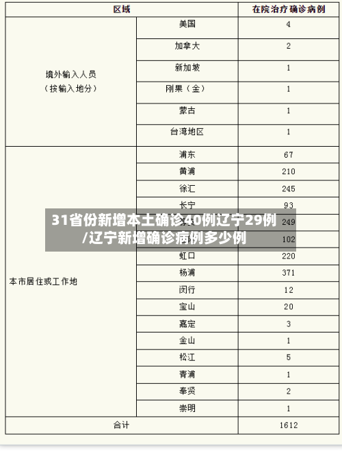 31省份新增本土确诊40例辽宁29例/辽宁新增确诊病例多少例