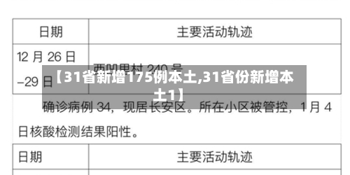 【31省新增175例本土,31省份新增本土1】